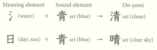 Element meaning. Kanji Radicals. Japanese Radicals.