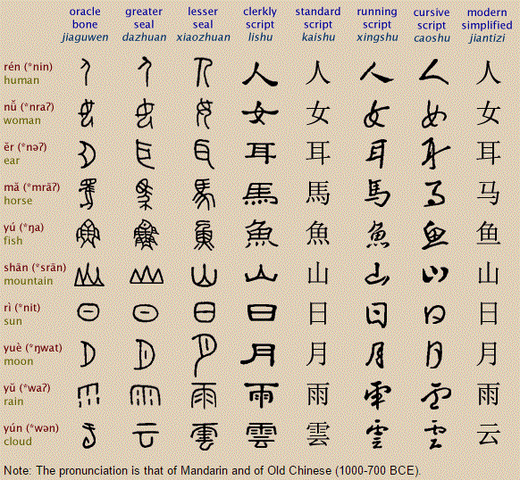 The Evolution of Chinese Writing